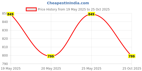 flipkart.com steple denims Women Boot-Leg High Rise Black Jeans steple denims Price History Graph from 19 May 2025 to 25 Oct 2025