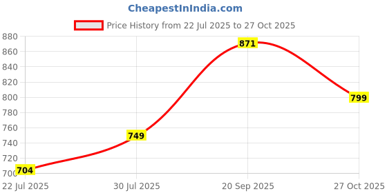 flipkart.com steple denims Women Boot-Leg High Rise Blue Jeans steple denims Price History Graph from 22 Jul 2025 to 27 Oct 2025