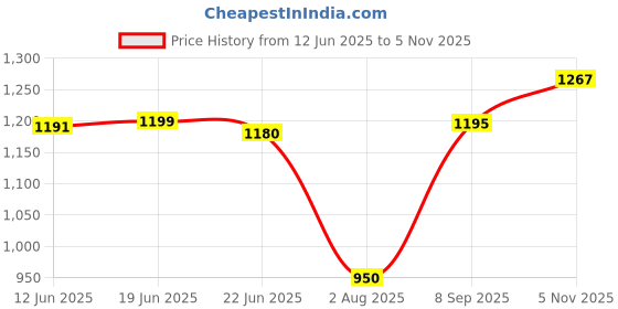 flipkart.com steporize 100 % Leather Polce/Army/Official Officer Class/NCC/ driving/daily use Boots For Women steporize Price History Graph from 12 Jun 2025 to 5 Nov 2025