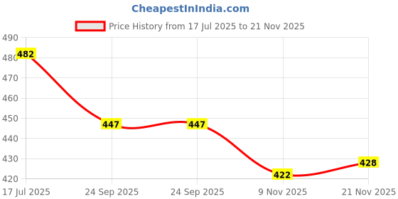 flipkart.com steporize Formal Pu Leather Loafer & Mocassins Shoe Loafers For Men steporize Price History Graph from 17 Jul 2025 to 21 Nov 2025