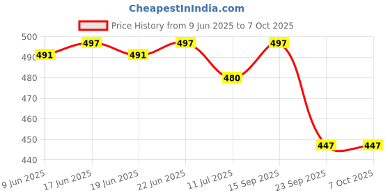 flipkart.com steporize Loafers For Men steporize Price History Graph from 9 Jun 2025 to 6 Oct 2025