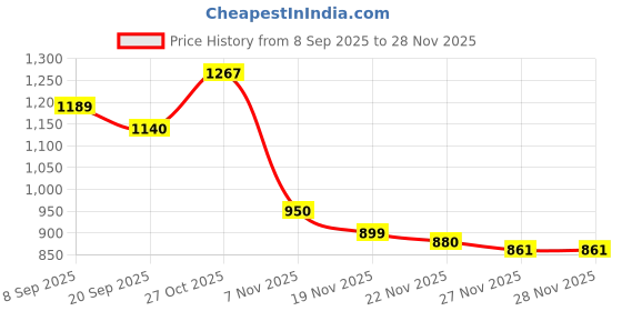 flipkart.com steporize Pure Leather Police/Army/Official Officer Class/NCC/ driving/daily use Boots For Women steporize Price History Graph from 8 Sep 2025 to 28 Nov 2025