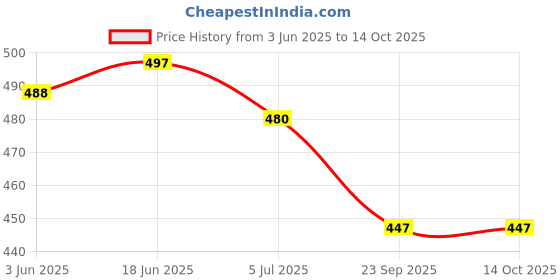 flipkart.com steporize Stylish Good Looking Casual Shoes Stylish & Premium Quality Loafers For Men steporize Price History Graph from 3 Jun 2025 to 14 Oct 2025