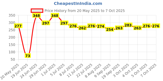 flipkart.com steppes 3 in 1 LSC Board Game (Ludo, Snakes & Ladders and Chess) Strategy & War Games 9 cm Chess Board steppes Price History Graph from 20 May 2025 to 7 Oct 2025