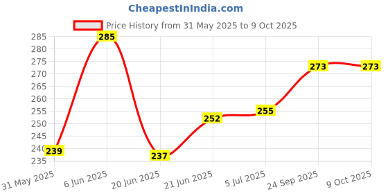 flipkart.com stepping stones Ludo snakes ladders game 2 in 1 lapttop study table game educational board game Educational Board Games stepping stones Price History Graph from 31 May 2025 to 8 Oct 2025