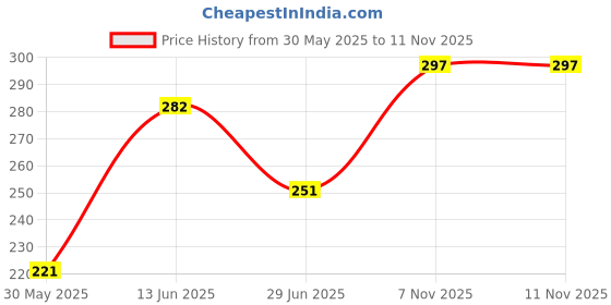 flipkart.com stepping stones Ludo snakes ladders game 2 in 1 lapttop study table game educational board game Educational Board Games stepping stones Price History Graph from 30 May 2025 to 11 Nov 2025