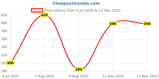 flipkart.com stepping stones Ludo snakes ladders game 2 in 1 lapttop study table game Educational Board Games stepping stones Price History Graph from 6 Jul 2025 to 12 Nov 2025