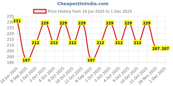 flipkart.com stepso 5 Ring Stacking Toys stepso Price History Graph from 19 Jun 2025 to 1 Dec 2025