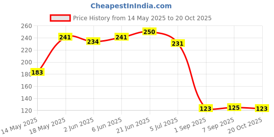 flipkart.com stepster Comfortble Mule For Women Ethnic Mule For Women stepster Price History Graph from 14 May 2025 to 20 Oct 2025