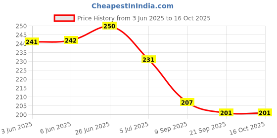 flipkart.com stepster Comfortble Mule For Women Ethnic Mule For Women stepster Price History Graph from 3 Jun 2025 to 16 Oct 2025