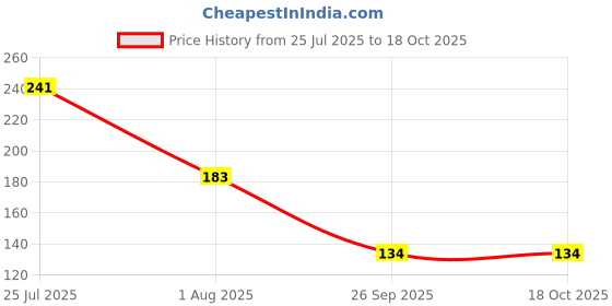 flipkart.com stepster Comfortble Mule For Women Ethnic Mule For Women stepster Price History Graph from 25 Jul 2025 to 18 Oct 2025