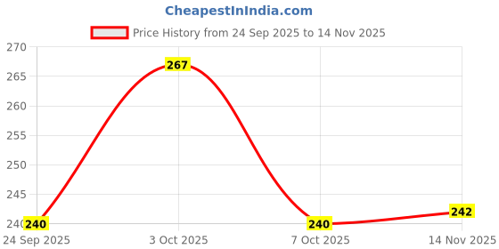 flipkart.com Stepster Ethnic Comfortable Chikam Work Jutti For Women Jutis For Women stepster Price History Graph from 24 Sep 2025 to 14 Nov 2025