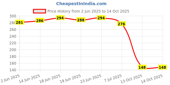 flipkart.com Stepster Ethnic Comfortable Chikem Work Jutti For Women Jutis For Women stepster Price History Graph from 2 Jun 2025 to 13 Oct 2025