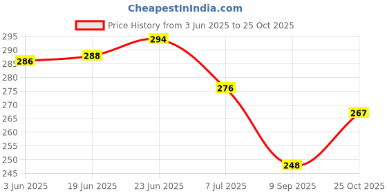 flipkart.com Stepster Ethnic Comfortable Chikem Work Jutti For Women Jutis For Women stepster Price History Graph from 3 Jun 2025 to 25 Oct 2025