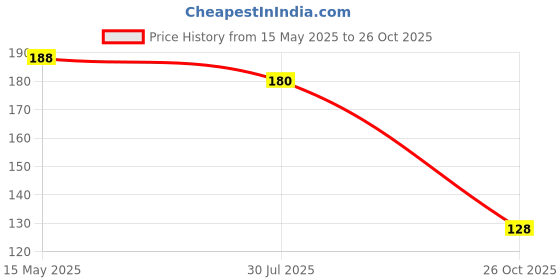 flipkart.com Stepster Ethnic Comfortable || Embroidery Slip On For Women stepster Price History Graph from 15 May 2025 to 26 Oct 2025