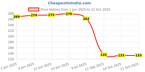 flipkart.com Stepster Ethnic Comfortable || Embroidery Slip On For Women stepster Price History Graph from 1 Jun 2025 to 11 Oct 2025