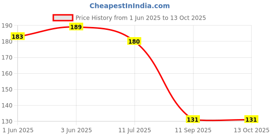 flipkart.com Stepster Ethnic Comfortable || Embroidery Slip On For Women stepster Price History Graph from 1 Jun 2025 to 13 Oct 2025