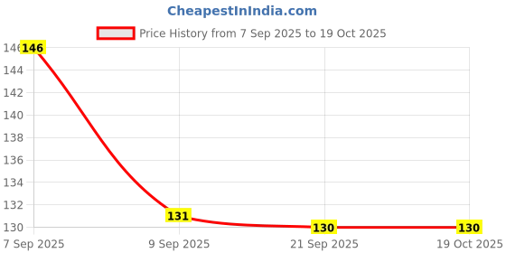 flipkart.com Stepster Ethnic Comfortable || Embroidery Slip On For Women stepster Price History Graph from 7 Sep 2025 to 17 Oct 2025