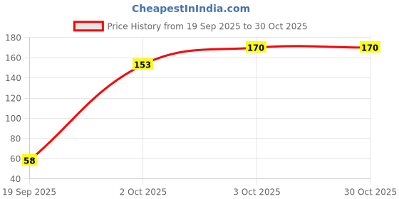 flipkart.com Stepster Rainbow design Stylish Jutti For Women And Girls (Red) Bellies For Women stepster Price History Graph from 19 Sep 2025 to 28 Oct 2025