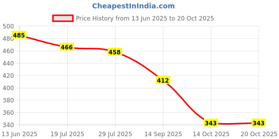 flipkart.com stepup fashion Women Heels Sandal stepup fashion Price History Graph from 13 Jun 2025 to 20 Oct 2025
