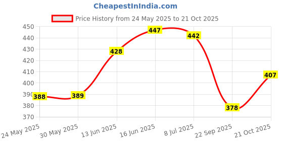 flipkart.com stepup fashion Women Wedges Sandal stepup fashion Price History Graph from 24 May 2025 to 21 Oct 2025