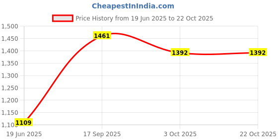 flipkart.com stepupp grow STEPUP GROW BABY TRICYCLE LIGHT BLUE COLOUR FOR KIDS kids tricycle/baby tricycle/tricycle/STGR BLUE BT Tricycle stepupp grow Price History Graph from 19 Jun 2025 to 22 Oct 2025