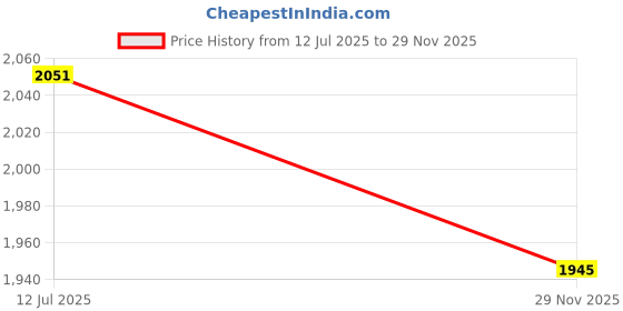 flipkart.com stepupp STEPUP GROW BABY TRICYCLE WITH BASKET AND PARENT HANDLE GREEN COLOUR FOR KIDS G GREEN HANDLE BACK AND FRONT BASKET FOR BABY-08 Tricycle stepupp Price History Graph from 12 Jul 2025 to 29 Nov 2025