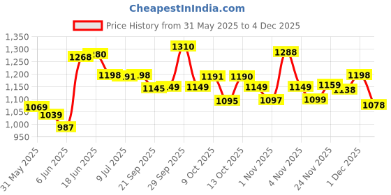 flipkart.com stepupp STEPUP GROW BABY TRICYCLE WITH BASKET AND PARENT HANDLE PINK COLOUR FOR KIDS [BB}PHC-077 Tricycle stepupp Price History Graph from 31 May 2025 to 1 Dec 2025