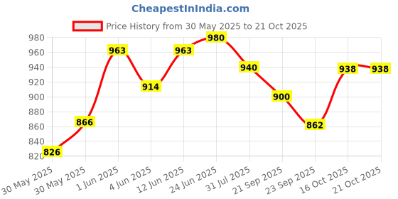 flipkart.com stepupp grow STEPUP GROW BABY TRICYCLE WITH BASKET PINK COLOUR FOR KIDS STP G FRONT AND BACK BASKET PINK COLOR-1 Tricycle stepupp grow Price History Graph from 30 May 2025 to 19 Oct 2025