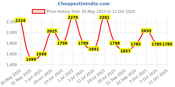flipkart.com STEPUPP BLACK CANOPY TRICYCLE WITH PARENT HANDLE FOR KIDS NEW MODEL see green canopy tricycle for kids with parent handle Tricycle stepupp Price History Graph from 30 May 2025 to 10 Oct 2025
