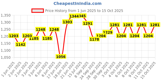 flipkart.com stepupp BLACK HANDLE FRONT AND BACK BASKET FOR BABY-02 Tricycle stepupp Price History Graph from 1 Jun 2025 to 15 Oct 2025