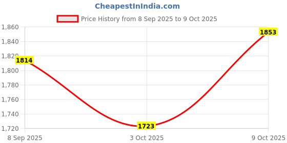 flipkart.com stepupp G YELLOW HANDLE BACK AND FRONT BASKET FOR TODDLERS-09 Tricycle stepupp Price History Graph from 8 Sep 2025 to 9 Oct 2025
