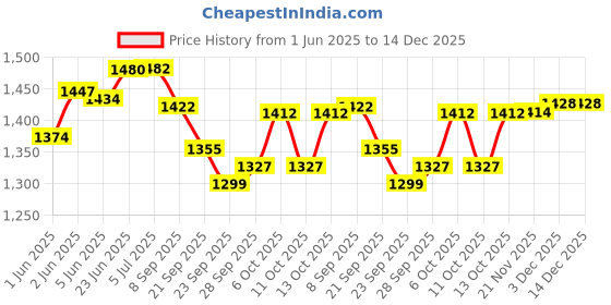 flipkart.com stepupp grow BABY TRICYCLE FOR kids tricycle/baby Tricycle stepupp grow Price History Graph from 1 Jun 2025 to 14 Dec 2025