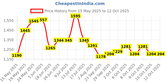 flipkart.com stepupp grow STP G LIGHT BLUE HANDLE FRONT AND BACK BASKET FOR INFANTS-04 Tricycle stepupp grow Price History Graph from 15 May 2025 to 12 Oct 2025