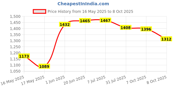flipkart.com stepupp grow STP G RED COLOR PARENT HANDLE FOR KIDS AND BABY -07 Tricycle stepupp grow Price History Graph from 16 May 2025 to 8 Oct 2025
