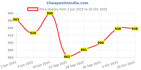 flipkart.com stepupp grow STP G YELLOW FRONT AND BACK BASKET FOR BABY-01 Tricycle stepupp grow Price History Graph from 2 Jun 2025 to 20 Oct 2025
