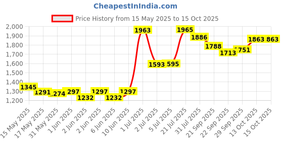 flipkart.com STEPUPP NEW MODAL R-1 MAXO HANDLE FOR KIDS LIGHT BLUE COLOR ST R-I NEW MAXO HANDLE LIGHT BLUE TRICYCLE-01 Tricycle stepupp Price History Graph from 15 May 2025 to 13 Oct 2025