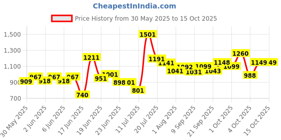 flipkart.com stepupp STEPUP GROW BABY TRICYCLE WITH BASKET AND PARENT HANDLE BLACK COLOUR FOR KIDS stp handle for kids-07 Tricycle stepupp Price History Graph from 30 May 2025 to 14 Oct 2025
