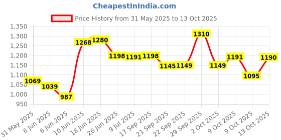 flipkart.com stepupp STEPUP GROW BABY TRICYCLE WITH BASKET AND PARENT HANDLE PINK COLOUR FOR KIDS [BB}PHC-077 Tricycle stepupp Price History Graph from 31 May 2025 to 13 Oct 2025