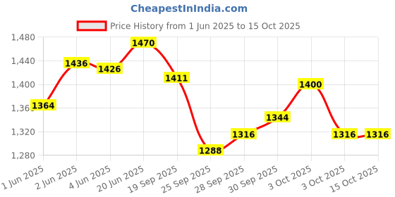 flipkart.com stepupp STP G BLACK HANDLE FRONT AND BACK BASKET FOR TODDLERS-05 Tricycle stepupp Price History Graph from 1 Jun 2025 to 15 Oct 2025