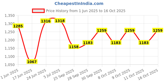 flipkart.com stepupp STP G PINK HANDLE BACK AND FRONT BASKET FOR CHILDREN-10 Tricycle stepupp Price History Graph from 1 Jun 2025 to 15 Oct 2025