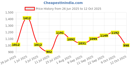 flipkart.com stepupp stp light handle for kids-05 Tricycle stepupp Price History Graph from 26 Jun 2025 to 12 Oct 2025