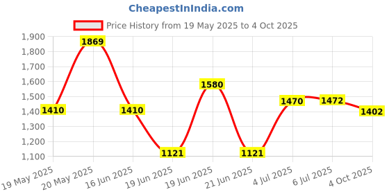 flipkart.com stepupp TP G BLACK HANDLE BACK AND FRONT BASKET FOR BABY AND CHILD-14 Tricycle stepupp Price History Graph from 19 May 2025 to 4 Oct 2025