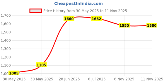 flipkart.com stepupp TP G PINK HANDLE BACK AND FRONT BASKET FOR INFANTS-11 Tricycle stepupp Price History Graph from 30 May 2025 to 10 Nov 2025