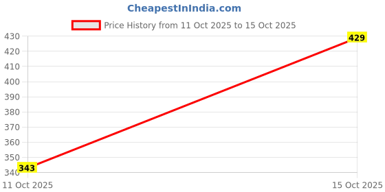 flipkart.com stepwalk collection Casuals For Women stepwalk collection Price History Graph from 11 Oct 2025 to 15 Oct 2025