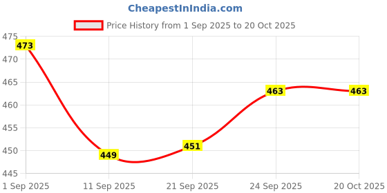 flipkart.com stepza B-1 Bellies For Women stepza Price History Graph from 1 Sep 2025 to 19 Oct 2025