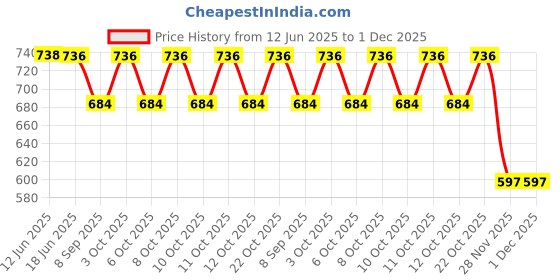 flipkart.com steren Adron Design Stainless Steel Table Knife Set steren Price History Graph from 12 Jun 2025 to 30 Nov 2025