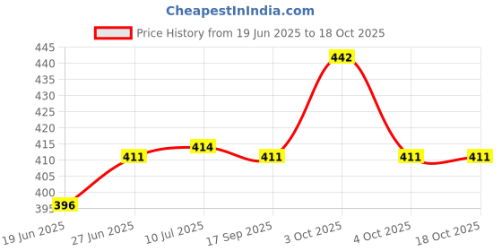 flipkart.com steren impex Arcade Design, 6 Pieces Stainless Steel Dinner Fork Set steren impex Price History Graph from 19 Jun 2025 to 18 Oct 2025