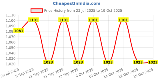 flipkart.com steren impex Lucas Design, 12 Pieces Stainless Steel Table Knife Set steren impex Price History Graph from 23 Jul 2025 to 18 Oct 2025