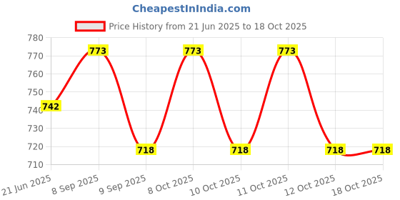 flipkart.com steren impex Lucas Design, 6 Pieces Stainless Steel Table Knife Set steren impex Price History Graph from 21 Jun 2025 to 17 Oct 2025